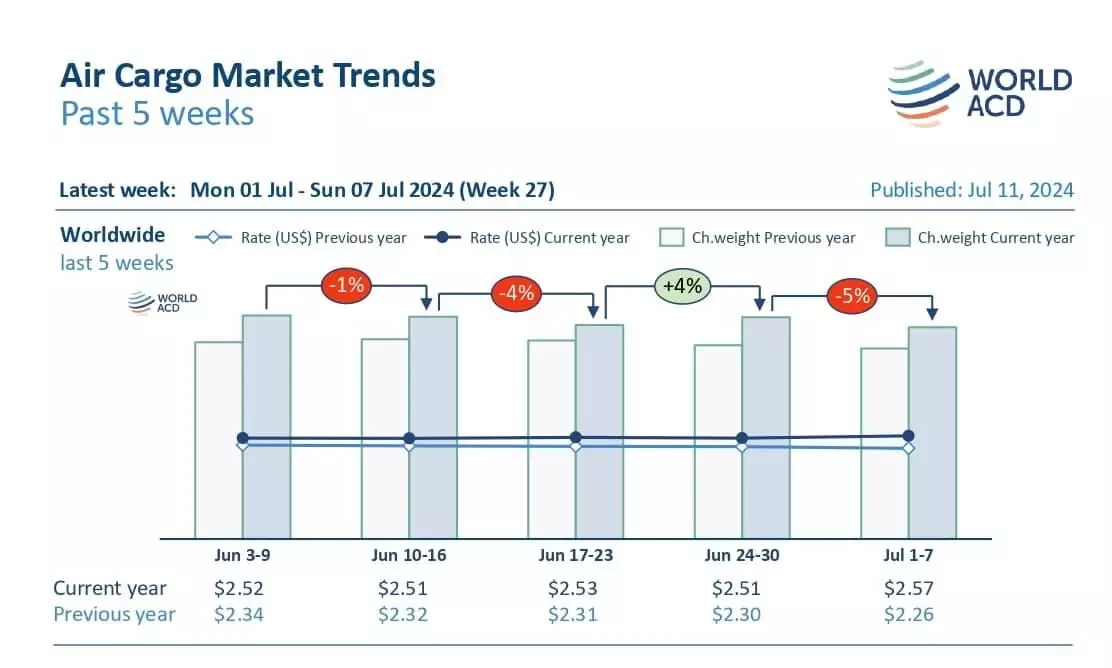 Demand dips due to US Independence Day, rates stay high Demand dips due to US Independence Day, rates stay high