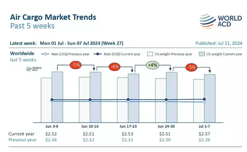 Demand dips due to US Independence Day, rates stay high Demand dips due to US Independence Day, rates stay high
