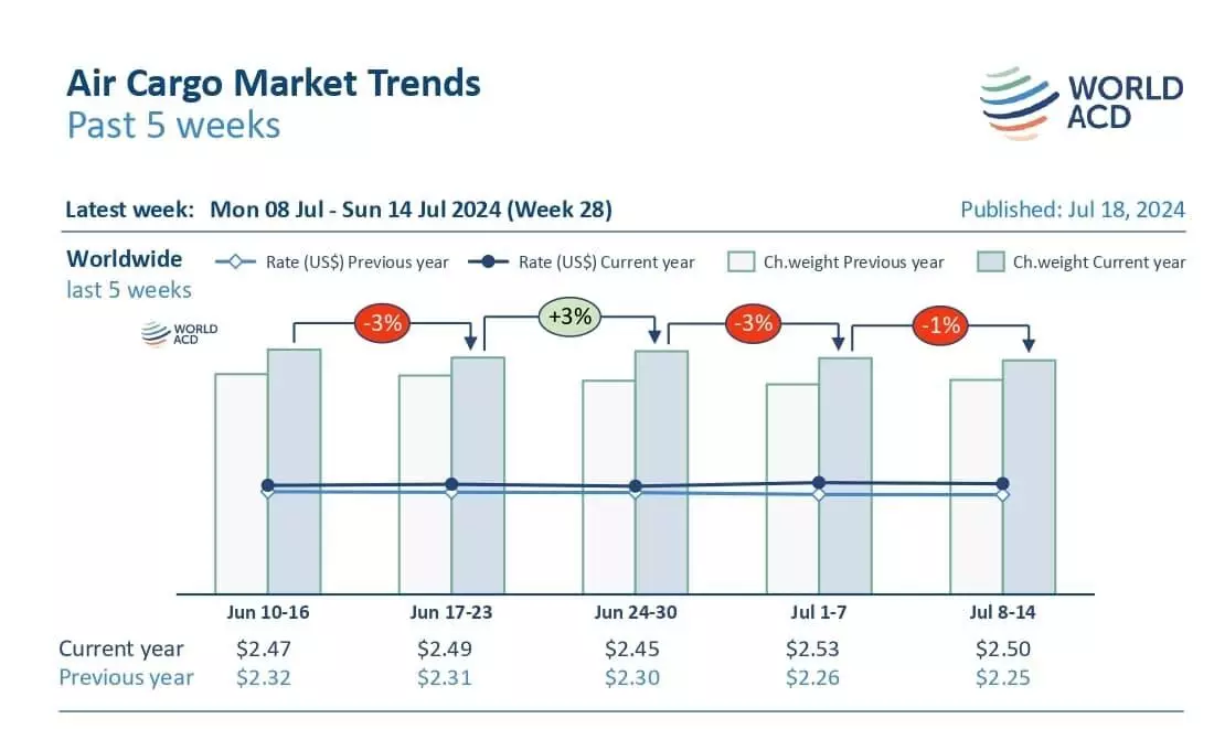 Air cargo rates, tonnages decline on July demand lull Air cargo rates, tonnages decline on July demand lull