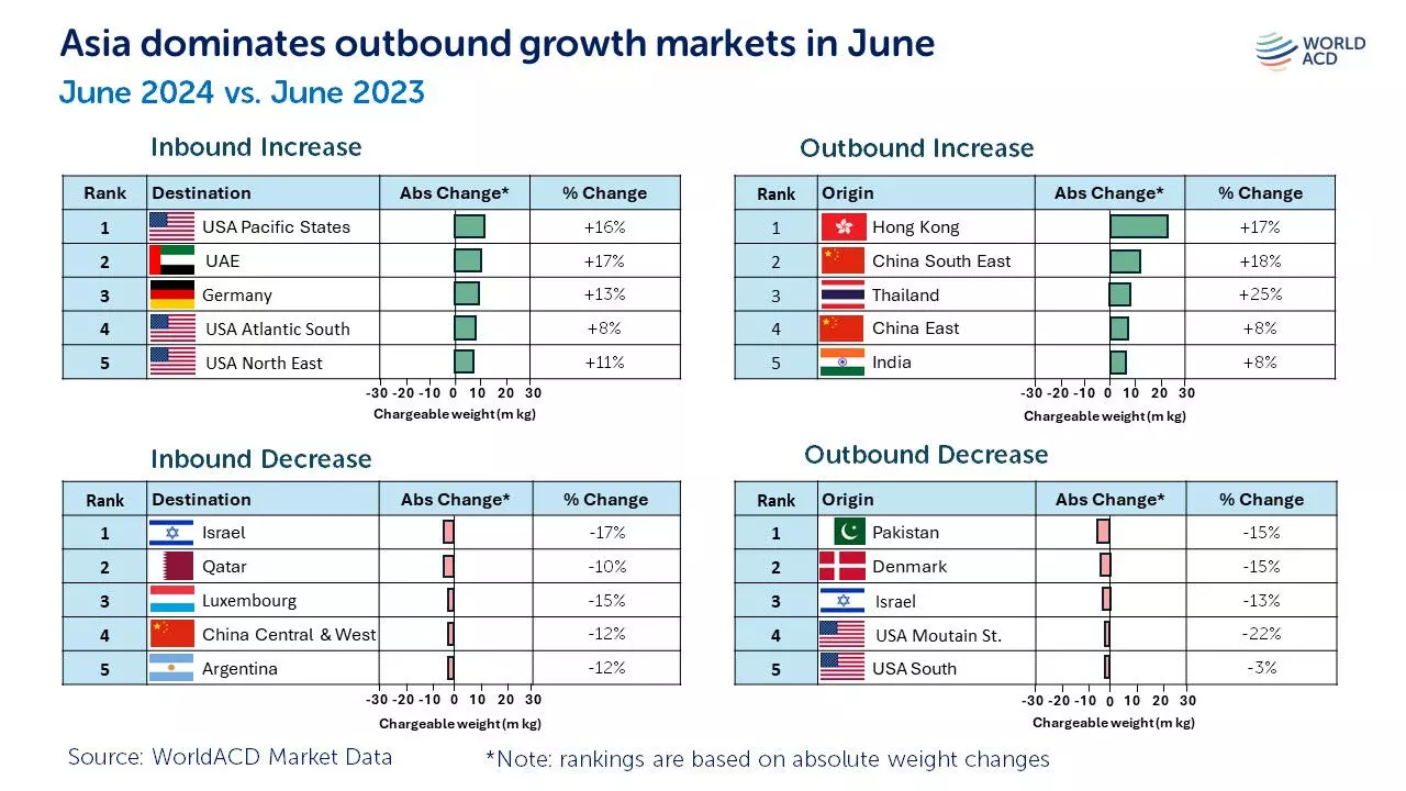 Global air cargo tonnage up 12% in H12024 on Asia Pacific, MESA gains