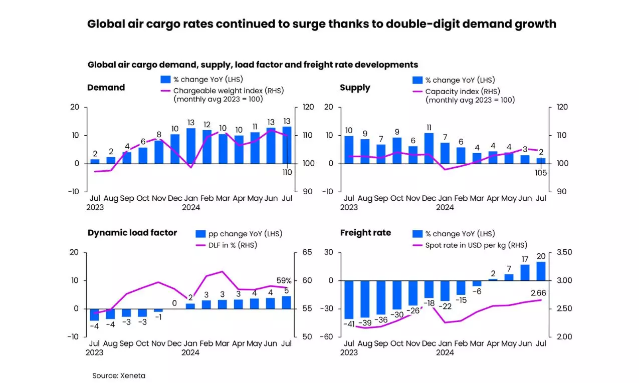 July 2024 marks sixth consecutive month of air cargo rate increase