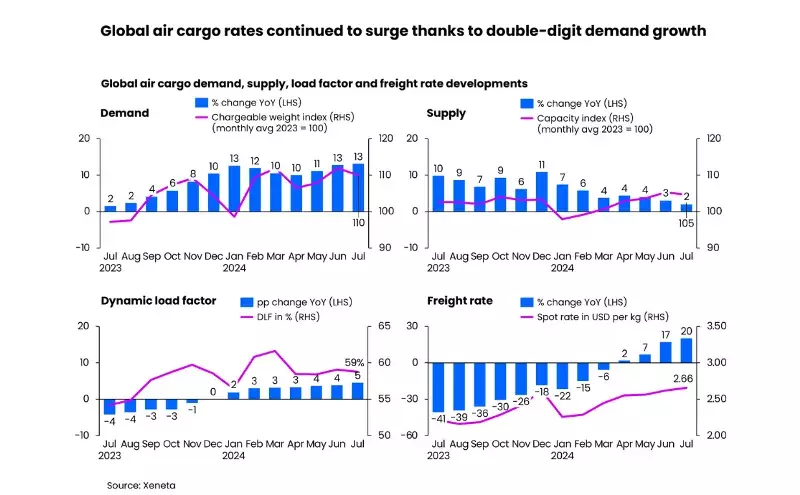 July 2024 marks sixth consecutive month of air cargo rate increase July 2024 marks sixth consecutive month of air cargo rate increase