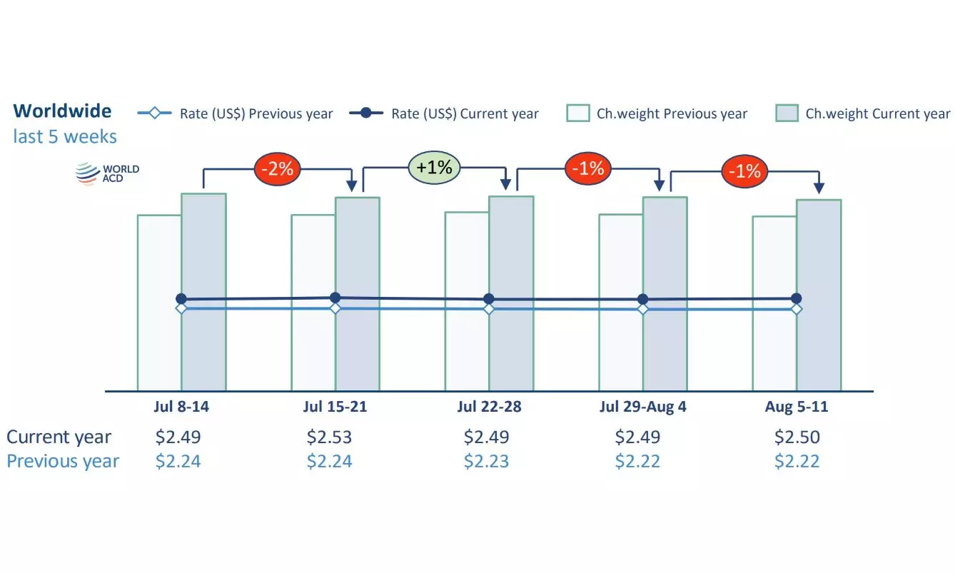 Rates hold firm while tonnages weaken slightly at start of August Rates hold firm while tonnages weaken slightly at start of August