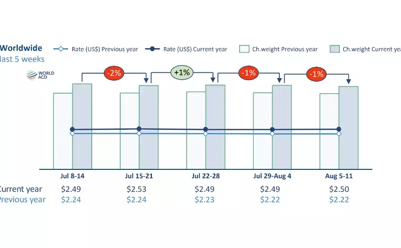 Rates hold firm while tonnages weaken slightly at start of August