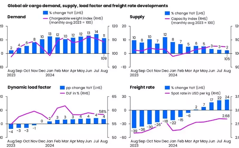Air cargo market heads towards hotly anticipated Q4 peak Air cargo market heads towards hotly anticipated Q4 peak