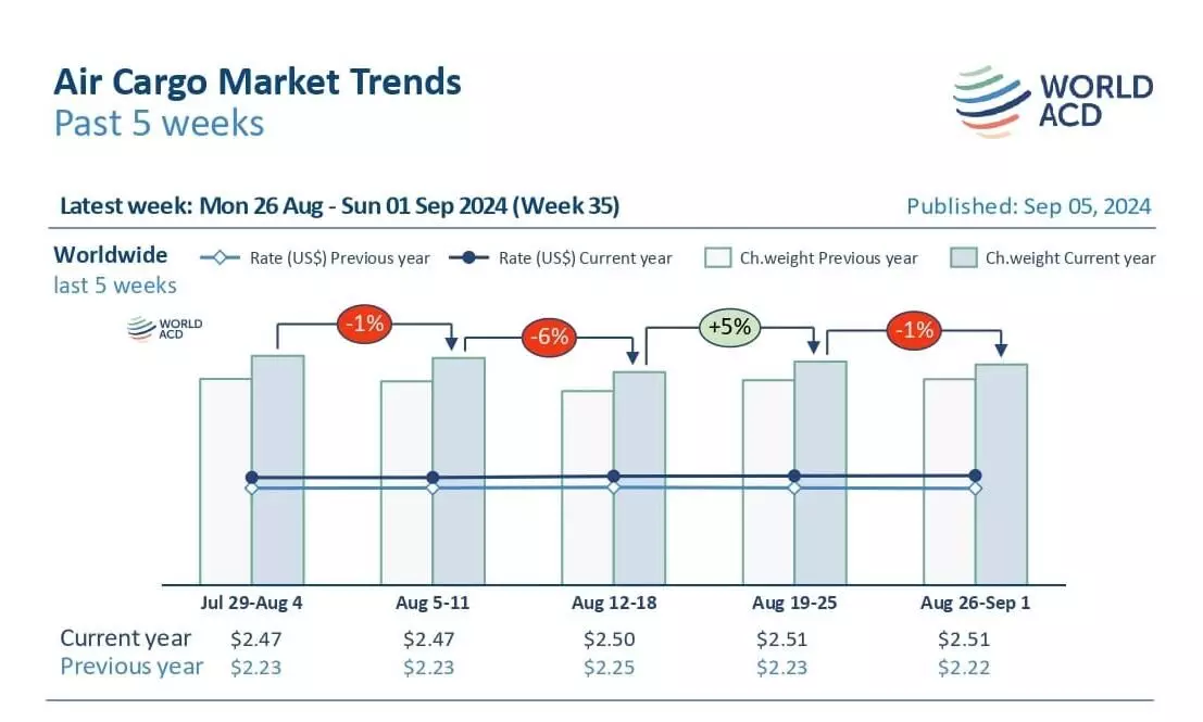 Air cargo rates up 12% in August: WorldACD Air cargo rates up 12% in August: WorldACD