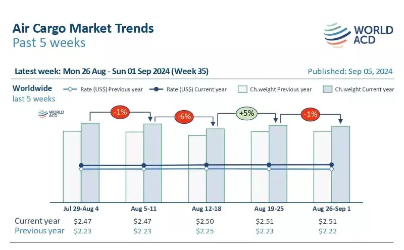 Air cargo rates up 12% in August: WorldACD Air cargo rates up 12% in August: WorldACD