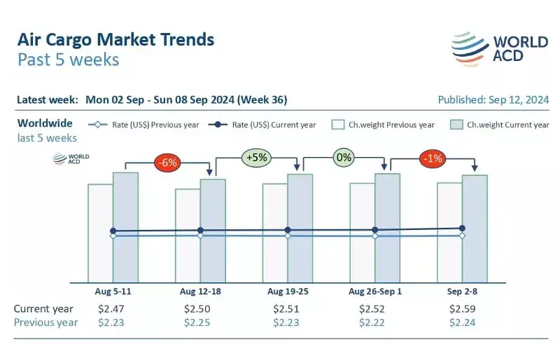 Asia Pacific surge lifts global air cargo rates Asia Pacific surge lifts global air cargo rates