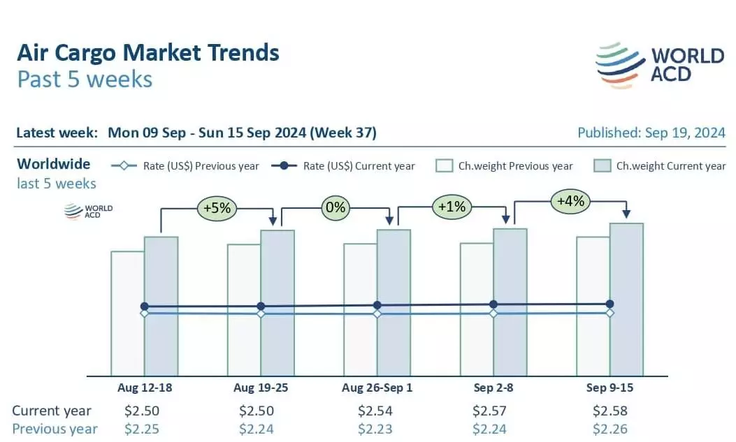 Bangladesh and Japan rates soar as disruptions persist: WorldACD Bangladesh and Japan rates soar as disruptions persist: WorldACD