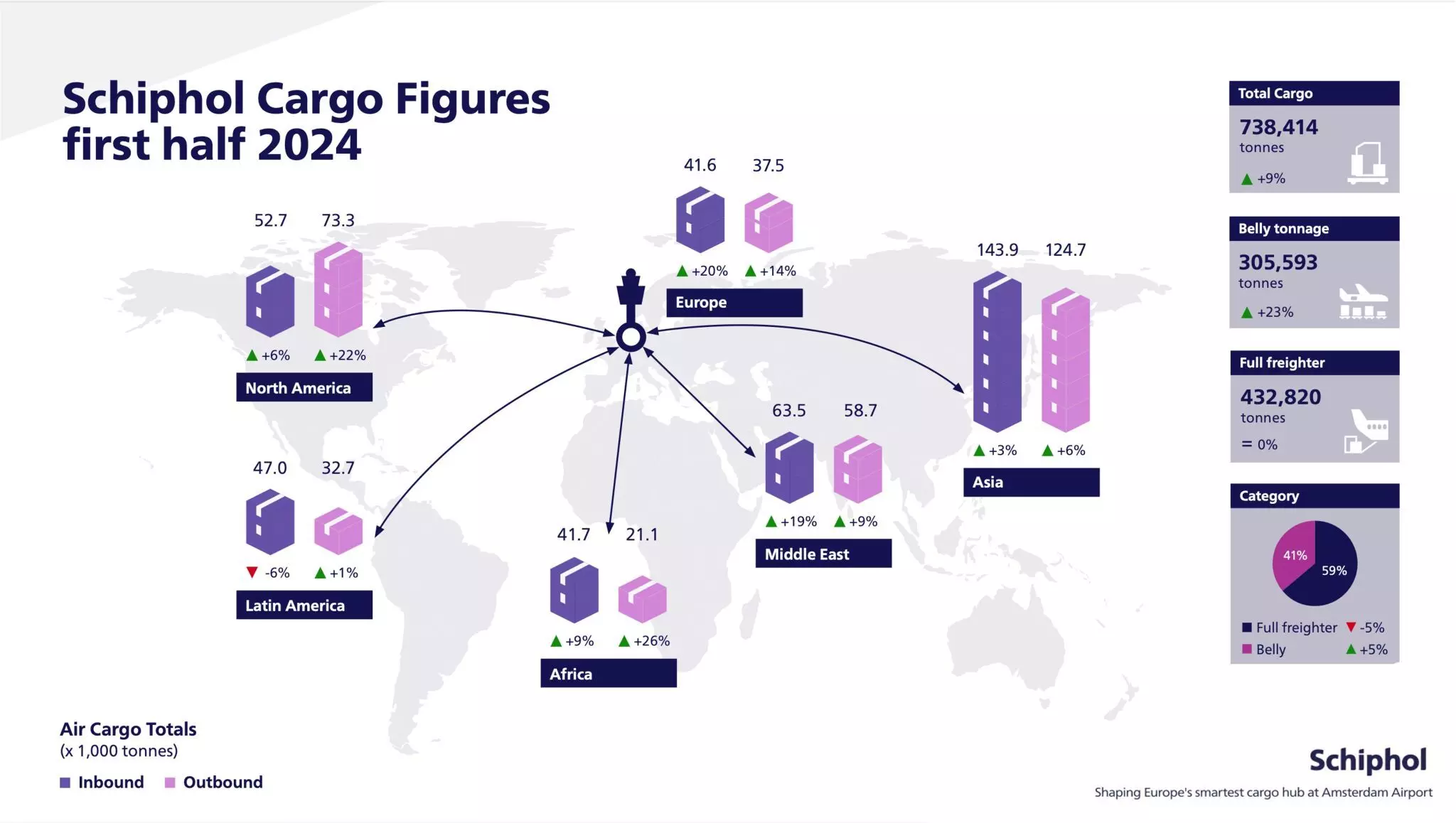 Amsterdam Airport Schiphol sees steady cargo growth in H12024 Amsterdam Airport Schiphol sees steady cargo growth in H12024