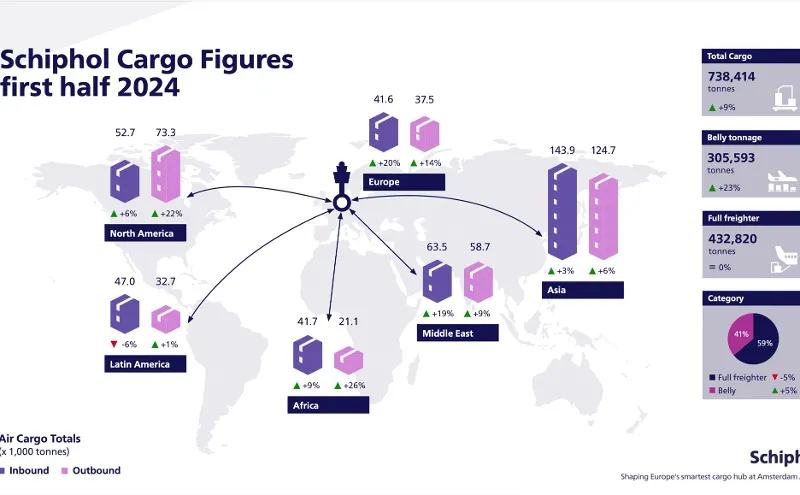 Amsterdam Airport Schiphol sees steady cargo growth in H12024 Amsterdam Airport Schiphol sees steady cargo growth in H12024
