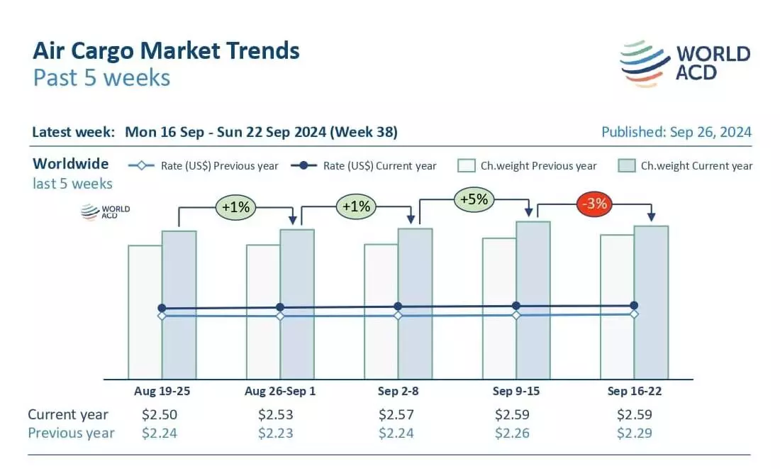 Festivals cause mid-September dip in air cargo tonnages from Asia Pacific