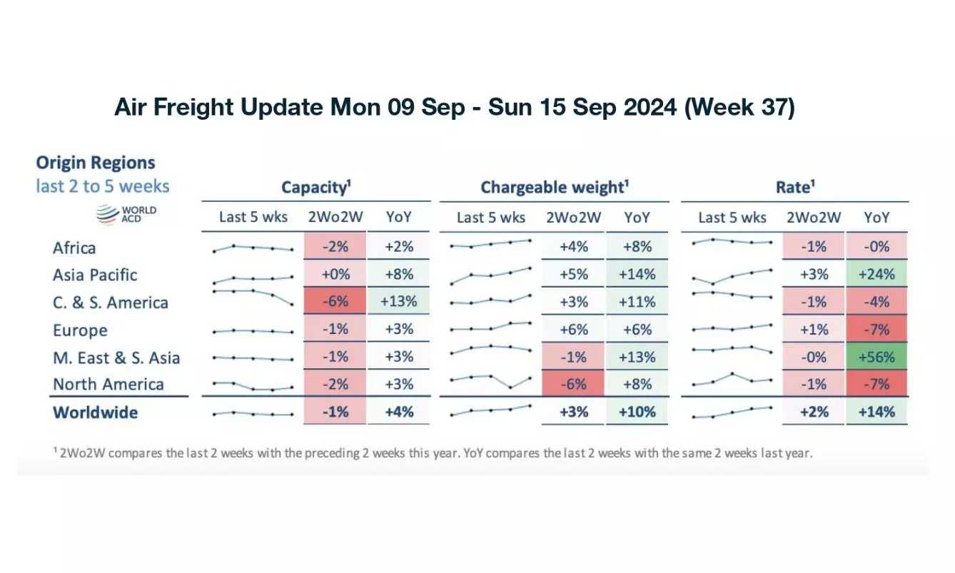 Air freight taking off for peak season with demand outpacing capacity Air freight taking off for peak season with demand outpacing capacity