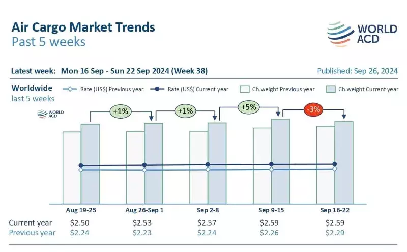 Festivals cause mid-September dip in air cargo tonnages from Asia Pacific Festivals cause mid-September dip in air cargo tonnages from Asia Pacific