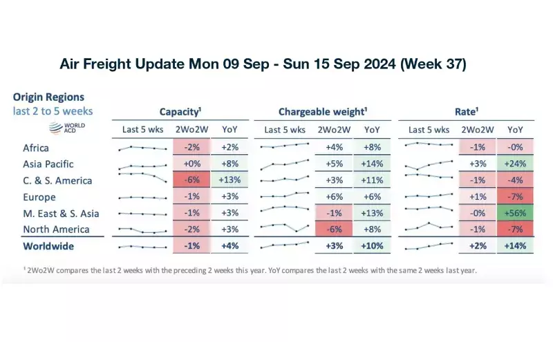 Air freight taking off for peak season with demand outpacing capacity Air freight taking off for peak season with demand outpacing capacity