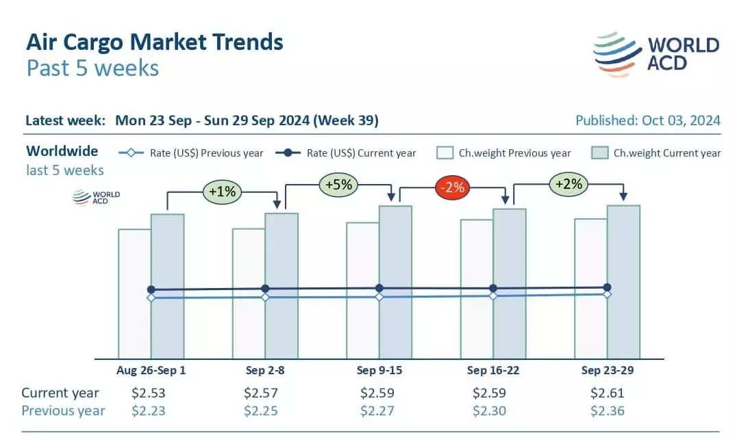 Air cargo rates and demand rise further in September as strong peak looms