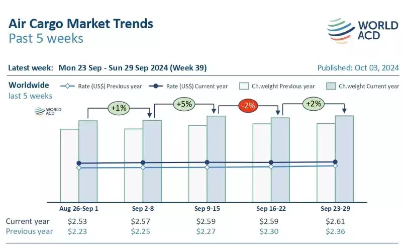 Air cargo rates and demand rise further in September as strong peak looms Air cargo rates and demand rise further in September as strong peak looms