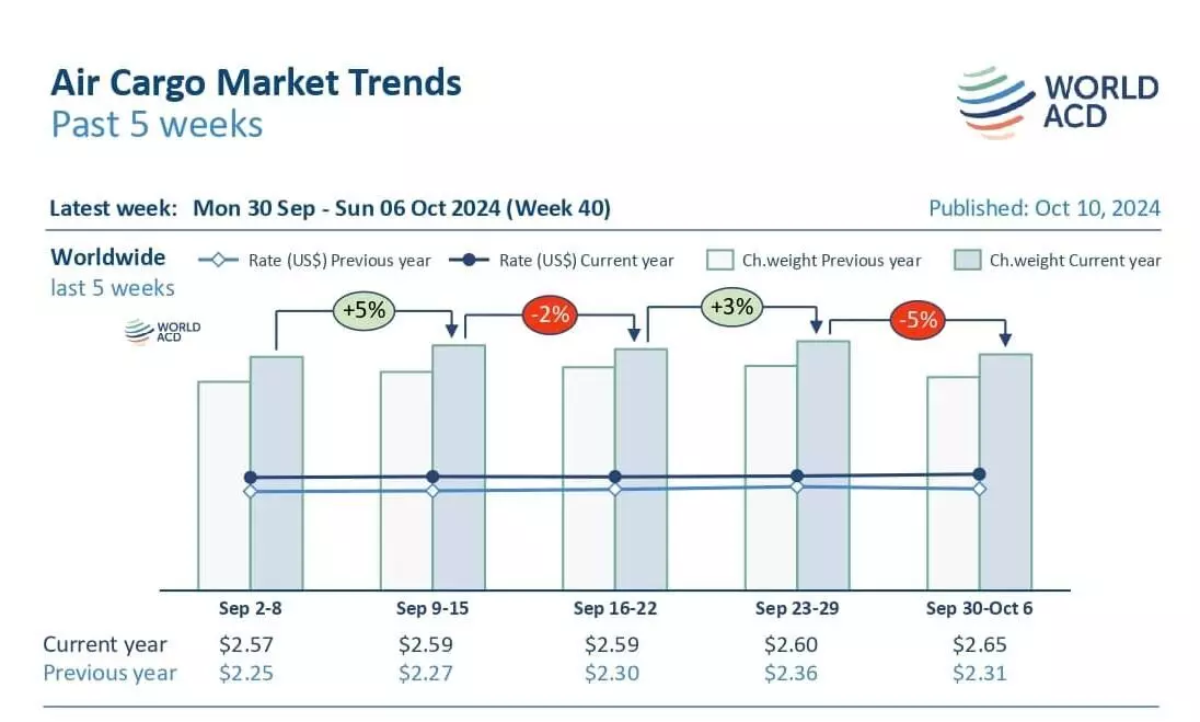 Rates rise to 2024 high despite tonnage dip Rates rise to 2024 high despite tonnage dip