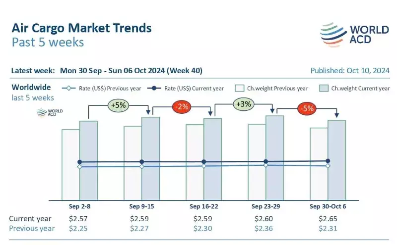 Rates rise to 2024 high despite tonnage dip Rates rise to 2024 high despite tonnage dip