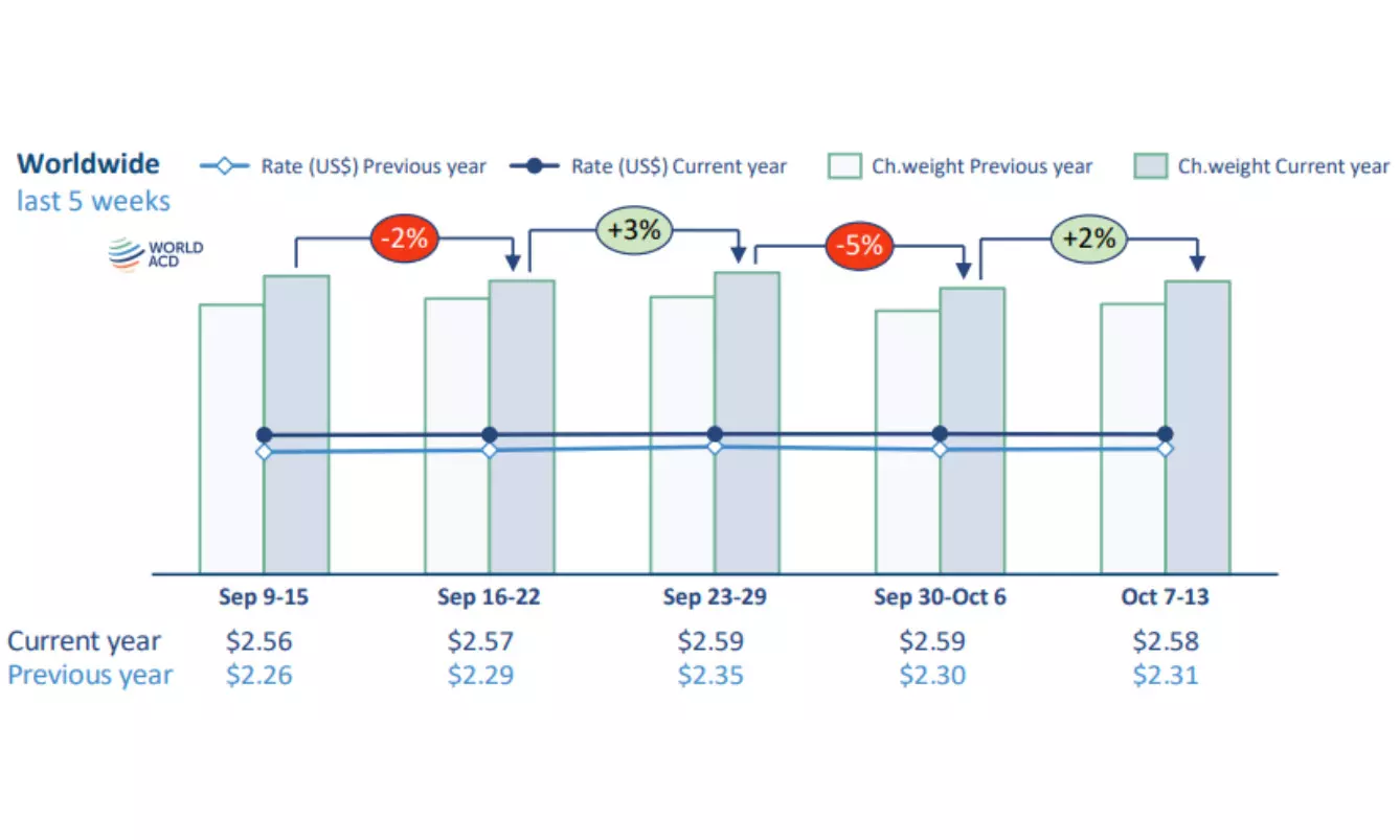 China-USA tonnages remain depressed after Golden Week China-USA tonnages remain depressed after Golden Week