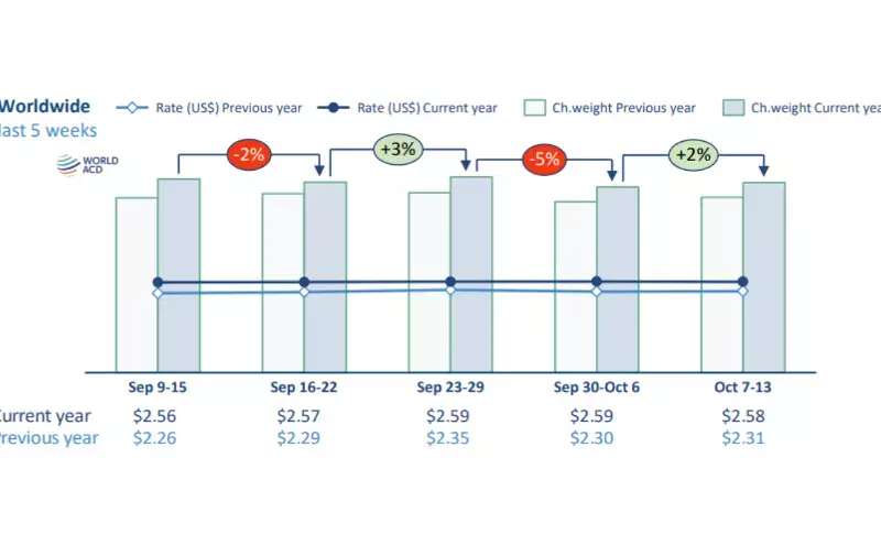 China-USA tonnages remain depressed after Golden Week
