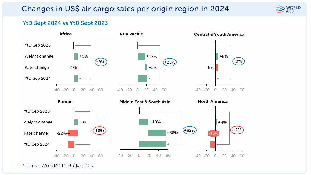 Asia, Middle East, Africa see strong air cargo sales growth Asia, Middle East, Africa see strong air cargo sales growth