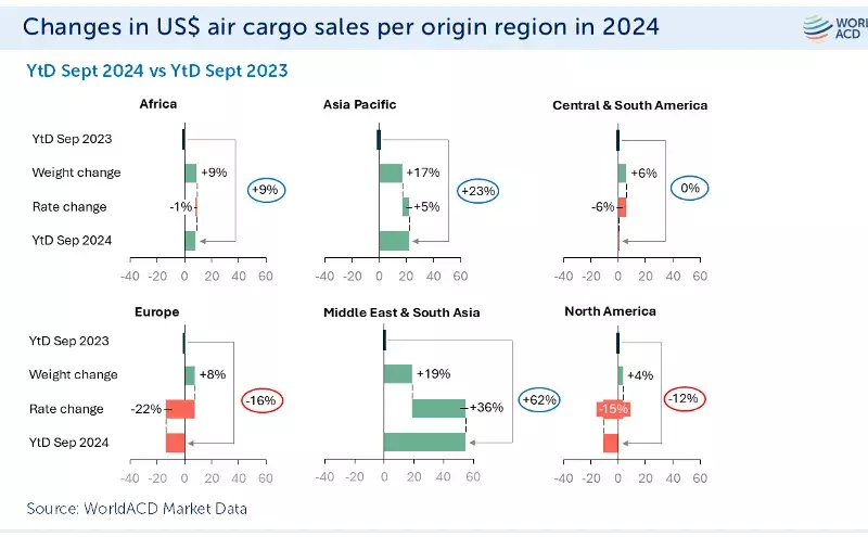 Asia, Middle East, Africa see strong air cargo sales growth Asia, Middle East, Africa see strong air cargo sales growth