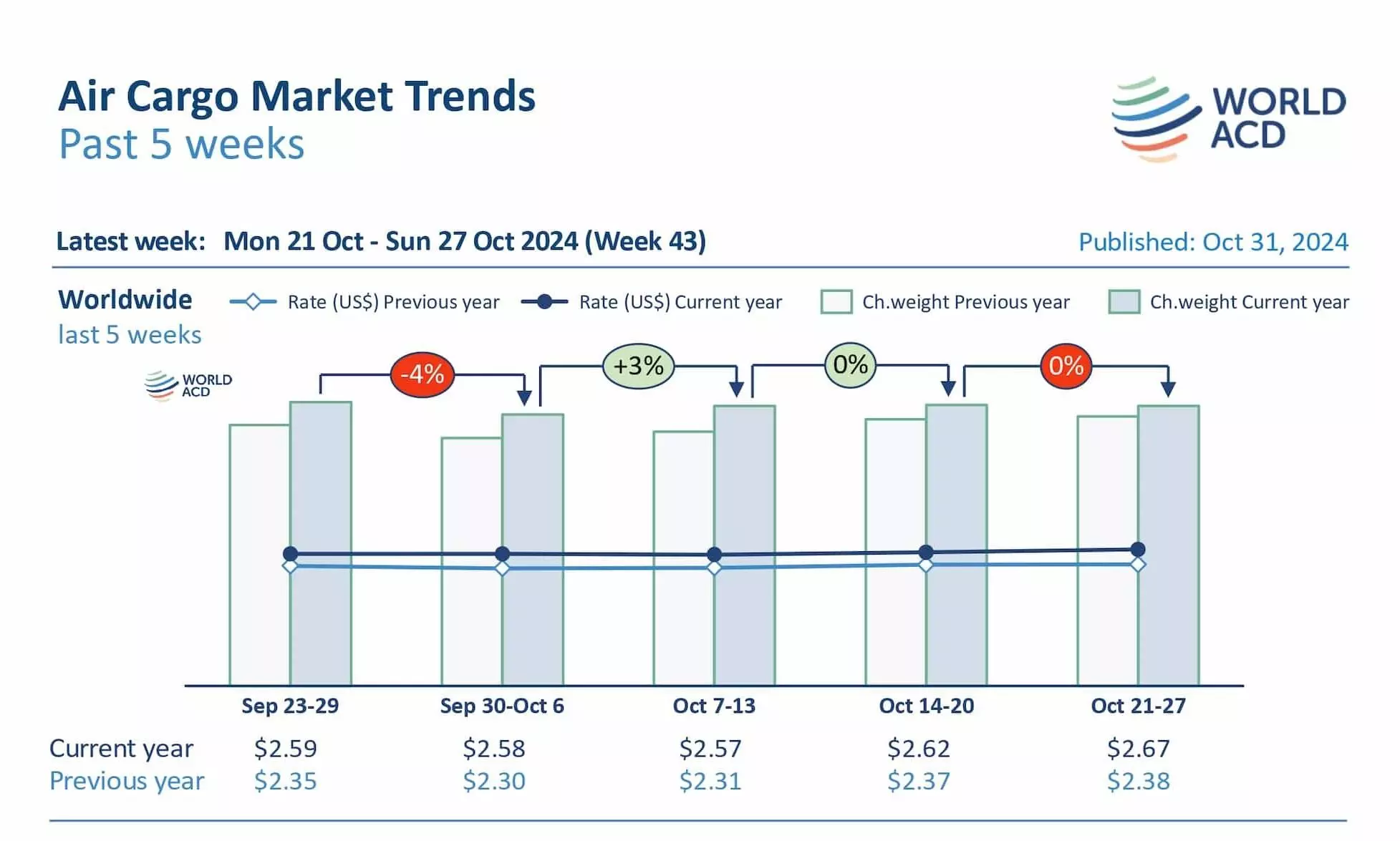 Rates rise further in last full week of October: WorldACD