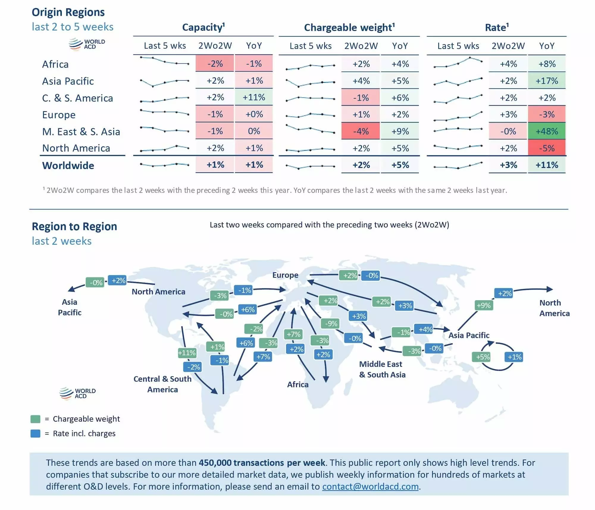 WorldACD：空运价格在10月最后一周进一步上涨