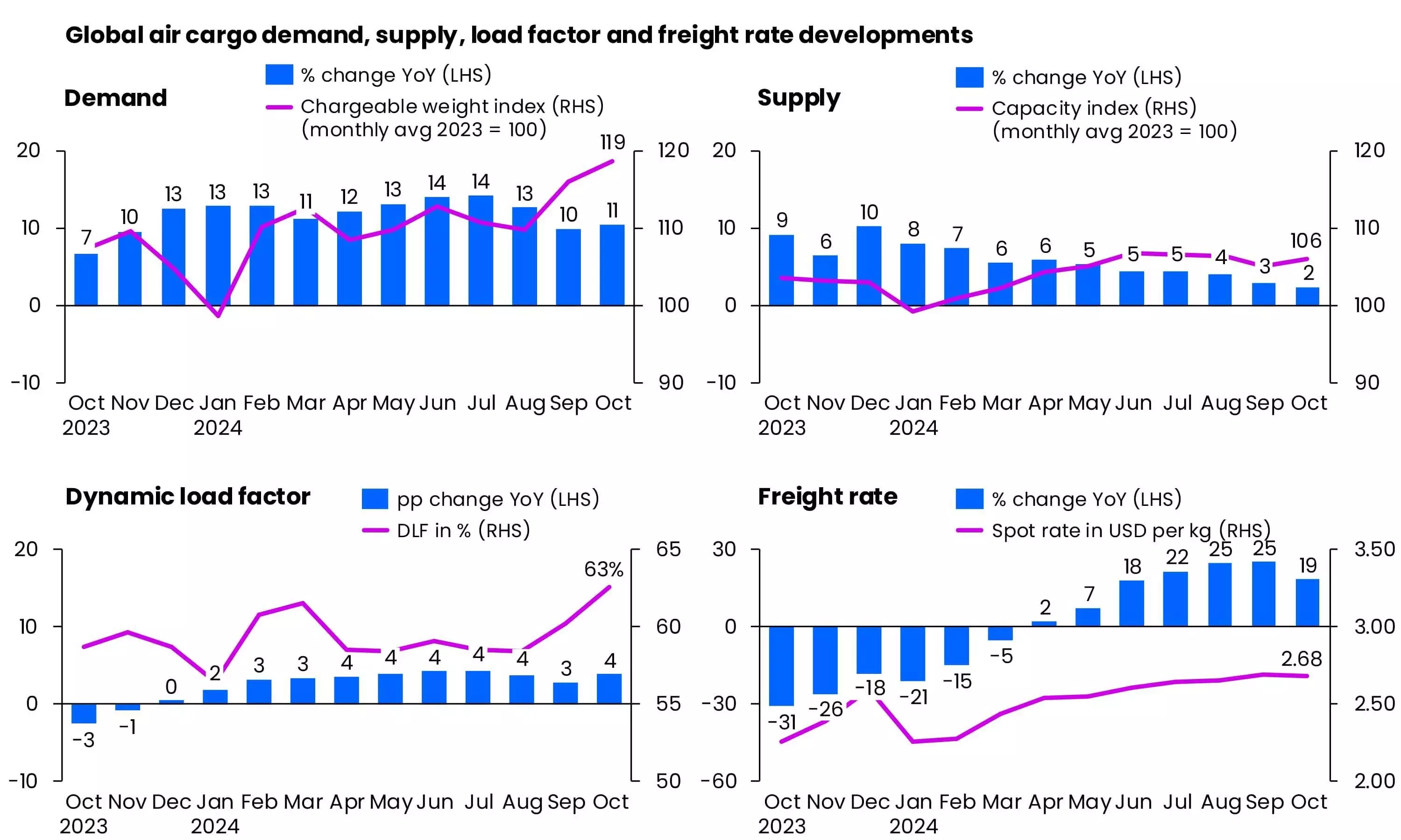 Air cargo on final approach to double-digit demand growth in 2024 Air cargo on final approach to double-digit demand growth in 2024