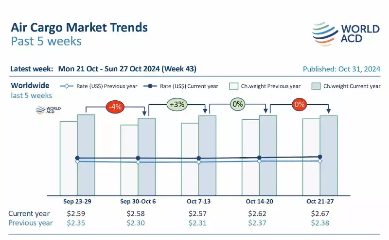 Rates rise further in last full week of October: WorldACD Rates rise further in last full week of October: WorldACD