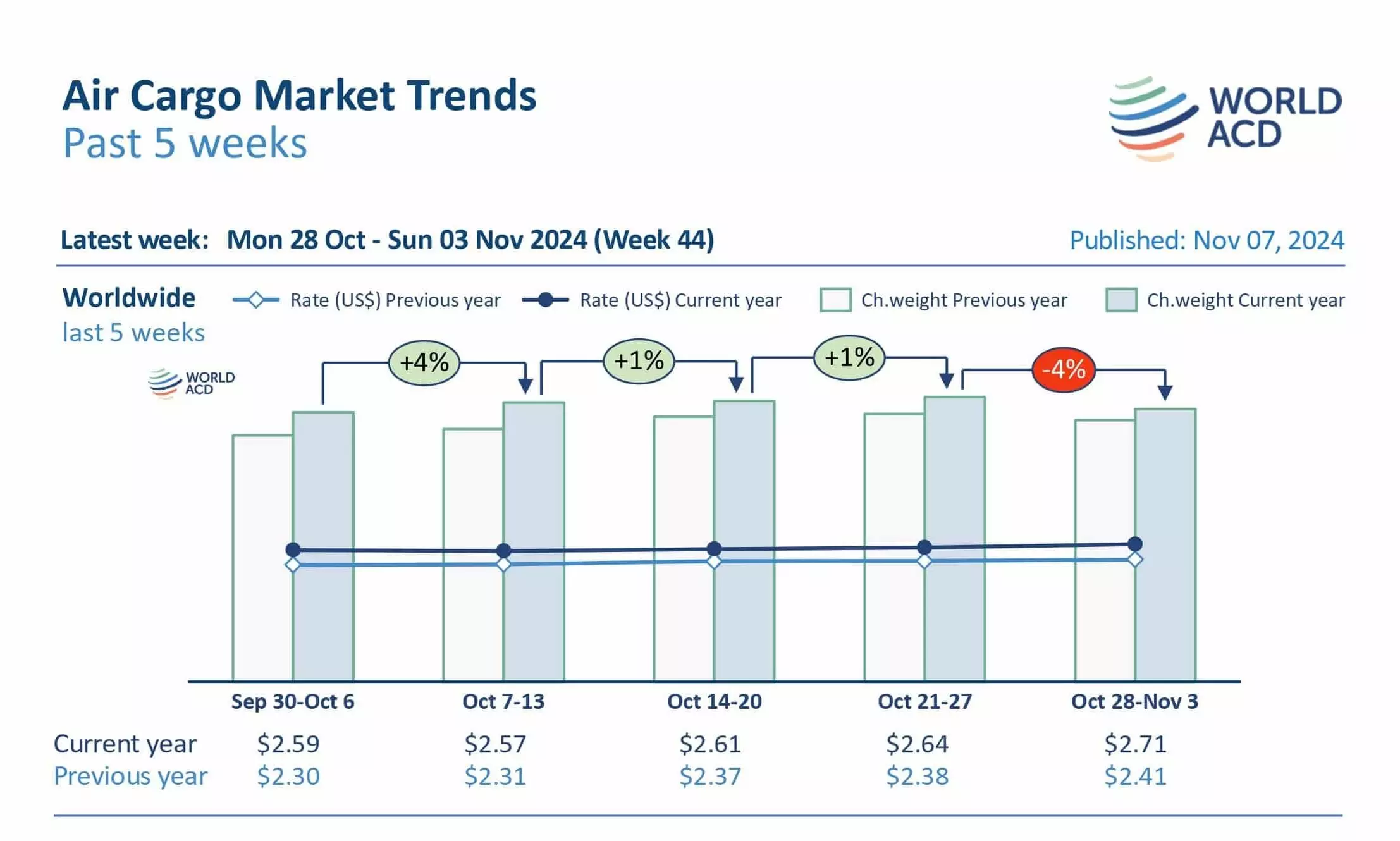 Asia Pacific, Europe rate rises lift global prices: WorldACD