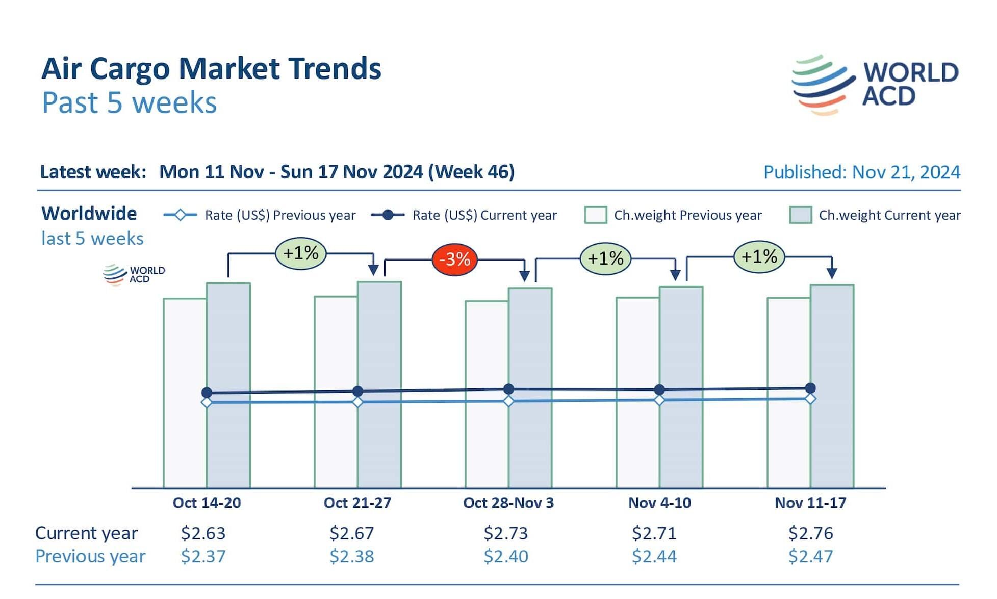 Freight Rates Spike Rates spike from Europe to Americas, lifts global prices