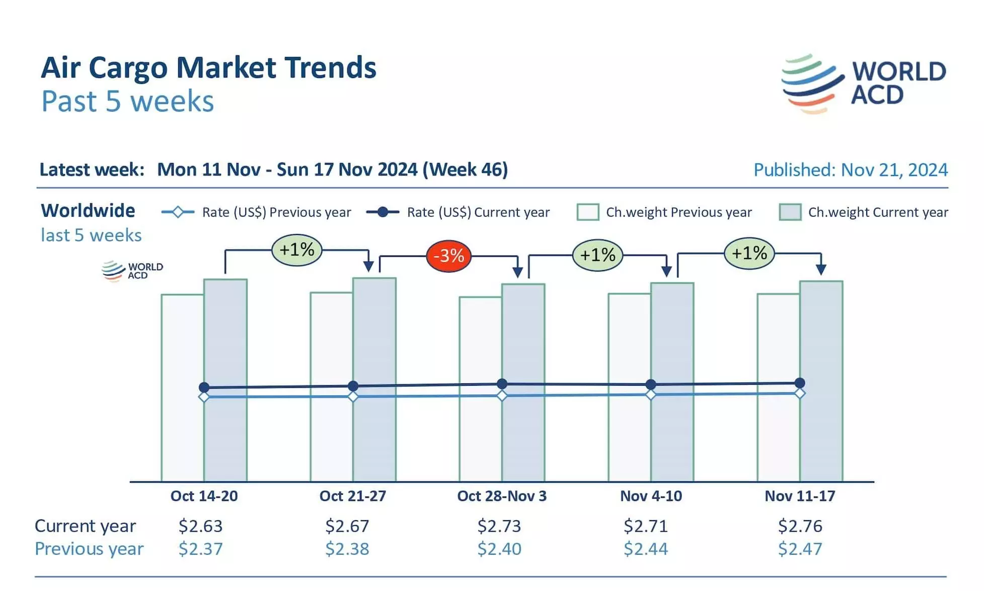 Rates spike from Europe to Americas, lifts global prices Rates spike from Europe to Americas, lifts global prices