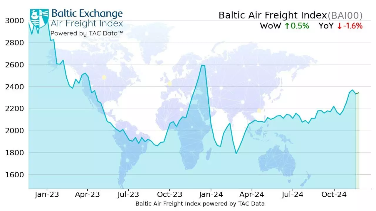 Air freight rates edge higher as peak season starts Air freight rates edge higher as peak season starts