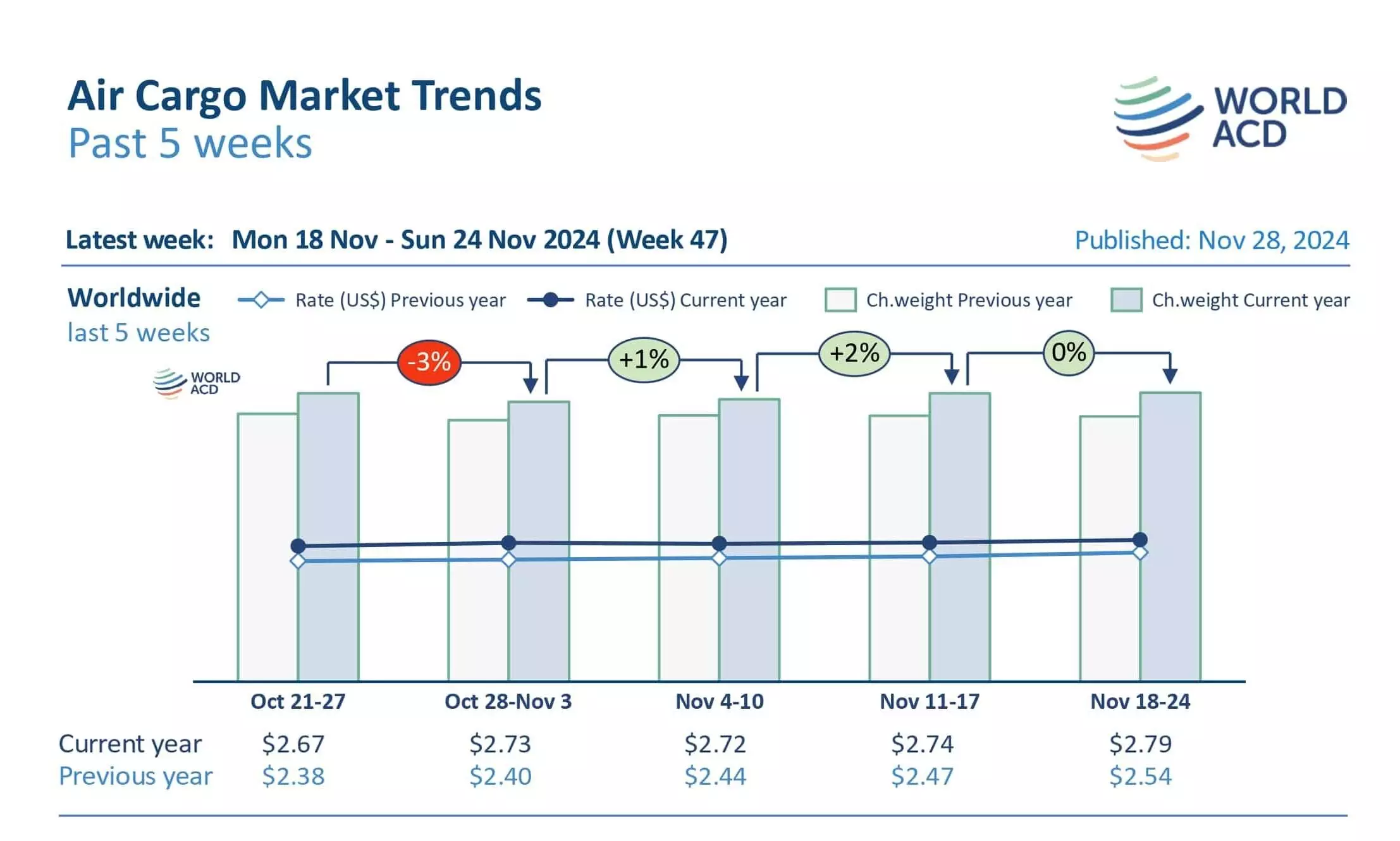 Tonnages hold firm while rates continue to build in peak season Tonnages hold firm while rates continue to build in peak season