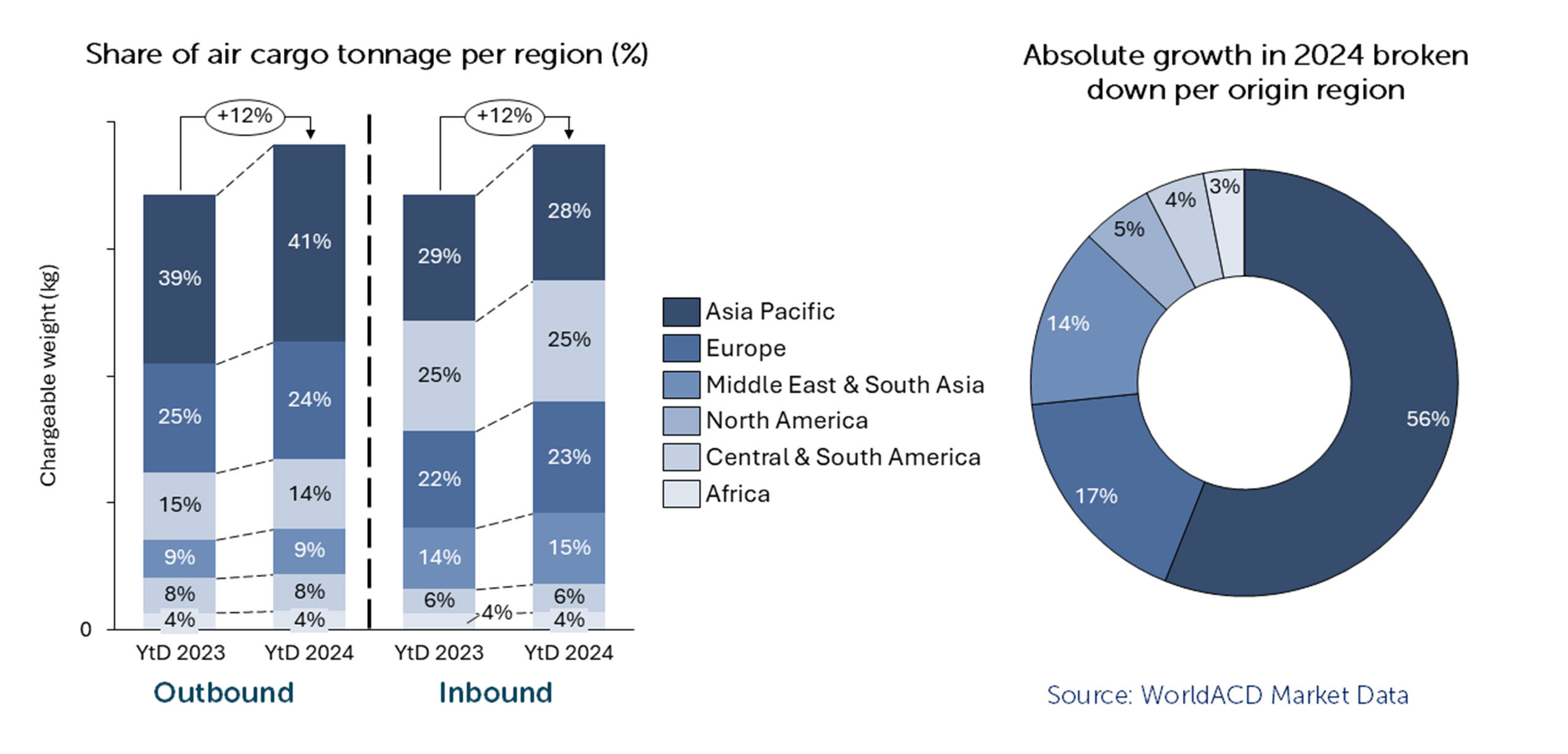 Asia Pacific generating more than 50% of global air cargo growth