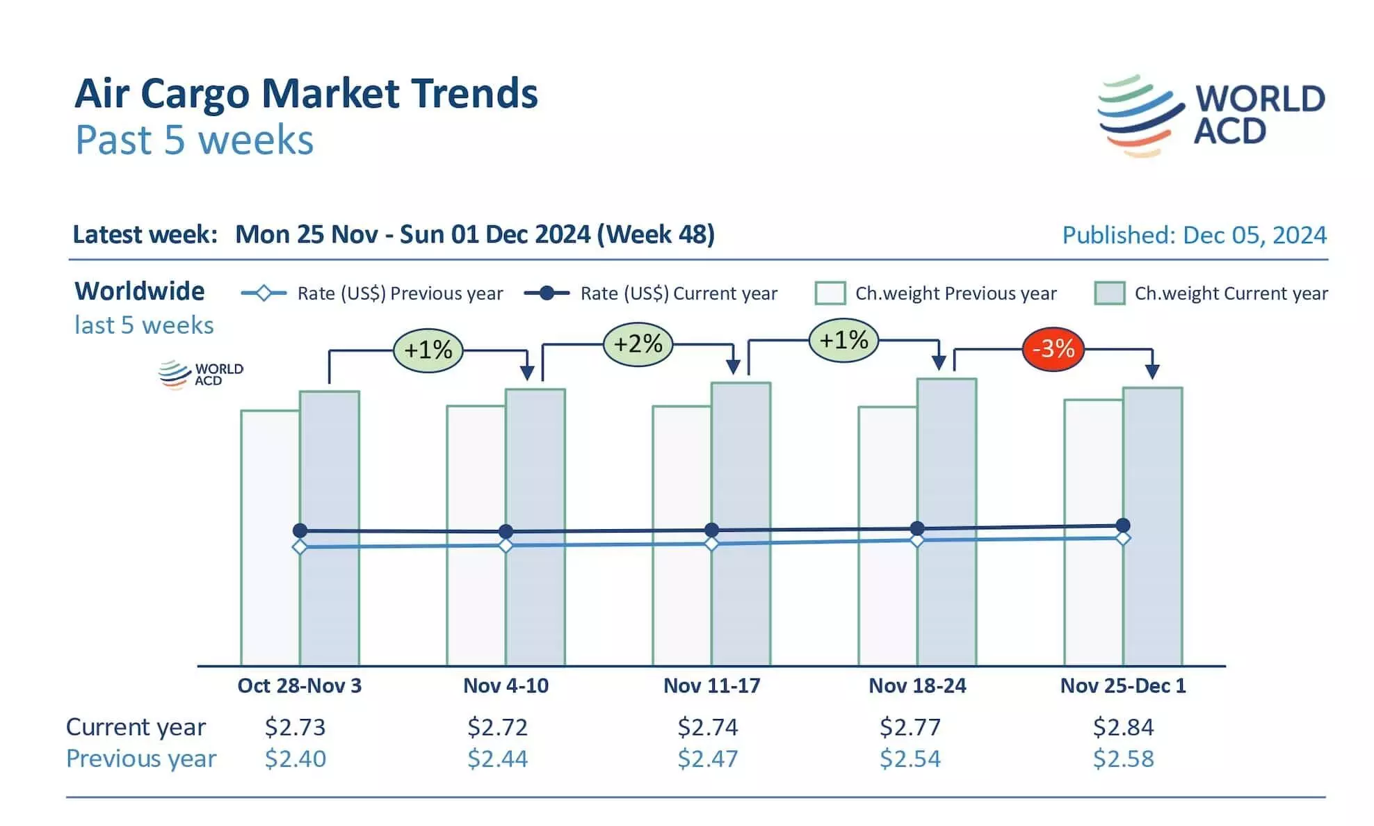 Rates rise to a 2024 high in November, tonnages down 2%