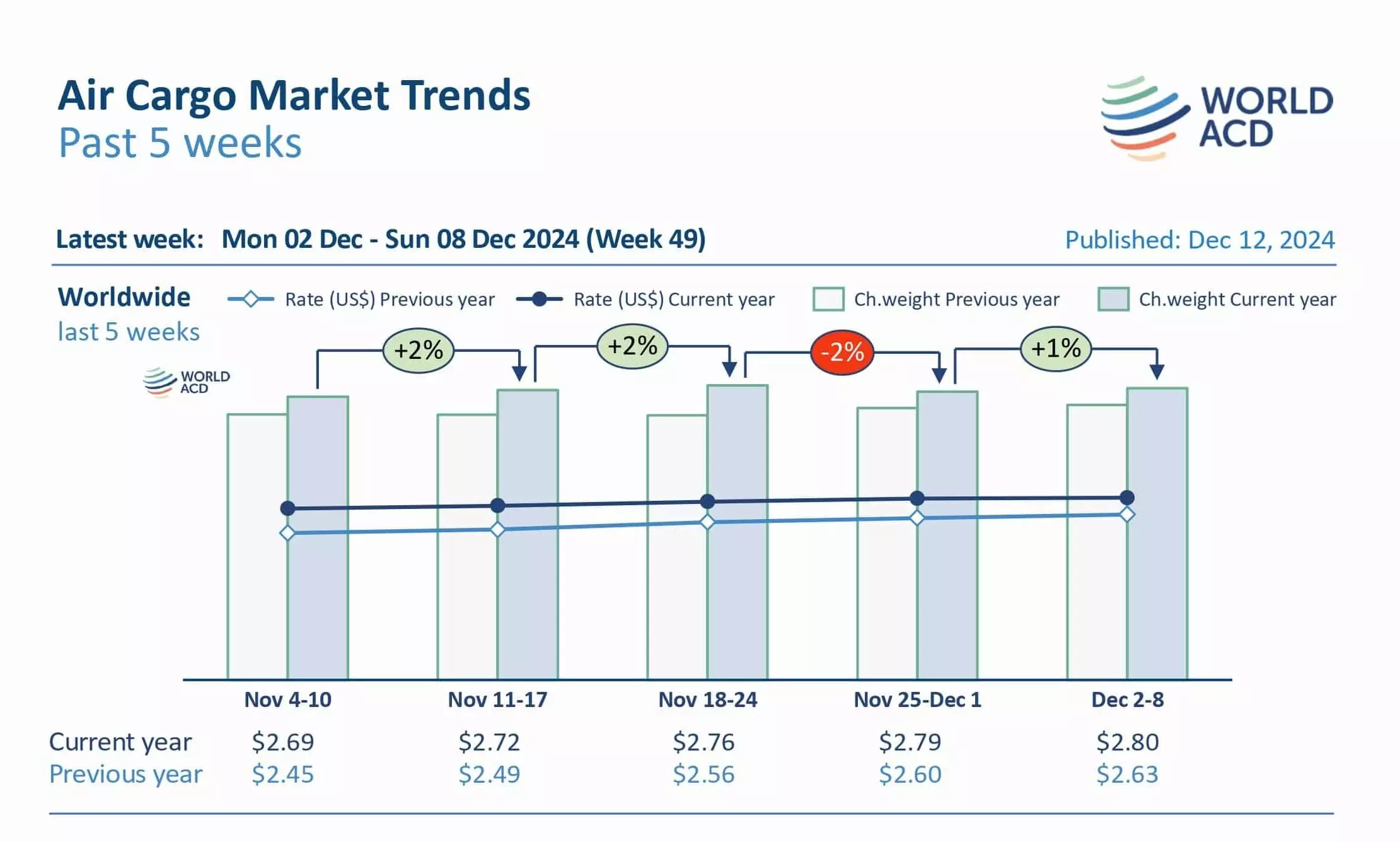 Asia Pacific spot rates continue rising into December Asia Pacific spot rates continue rising into December