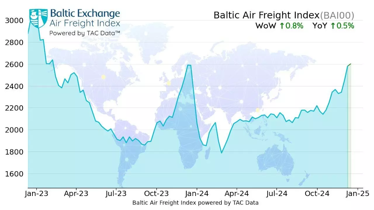 Air cargo rates edge up in strong peak season: TAC Index