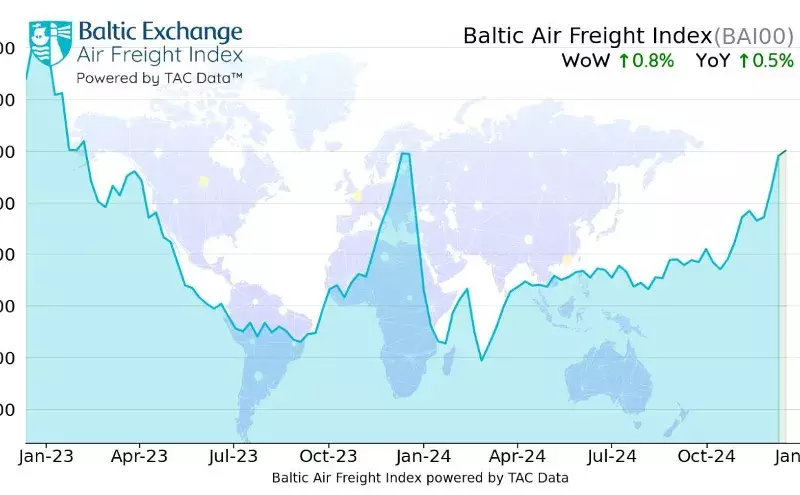 Air cargo rates edge up in strong peak season: TAC Index Air cargo rates edge up in strong peak season: TAC Index