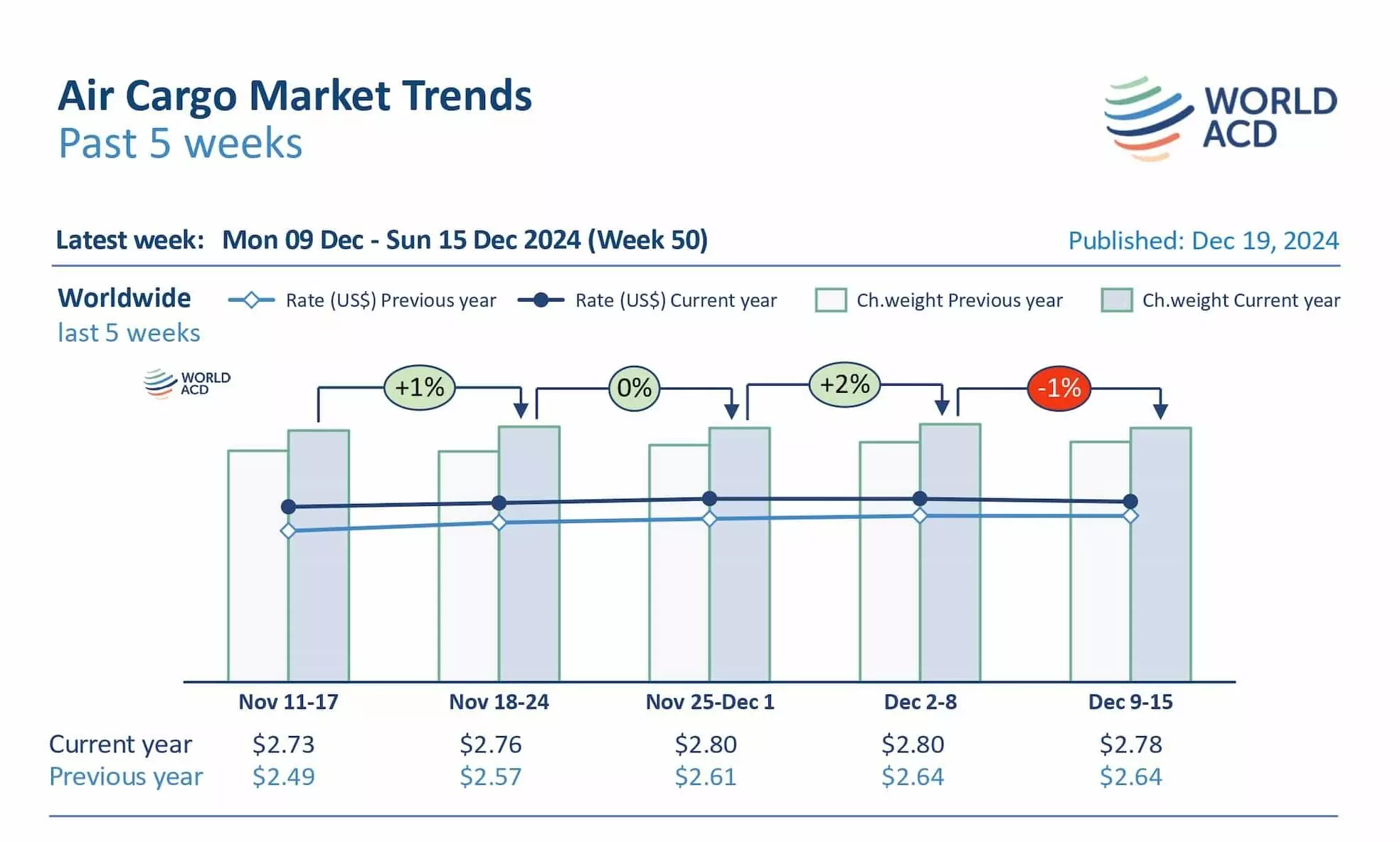 Tonnages and rates begin dropping after strong Q4 peak Tonnages and rates begin dropping after strong Q4 peak