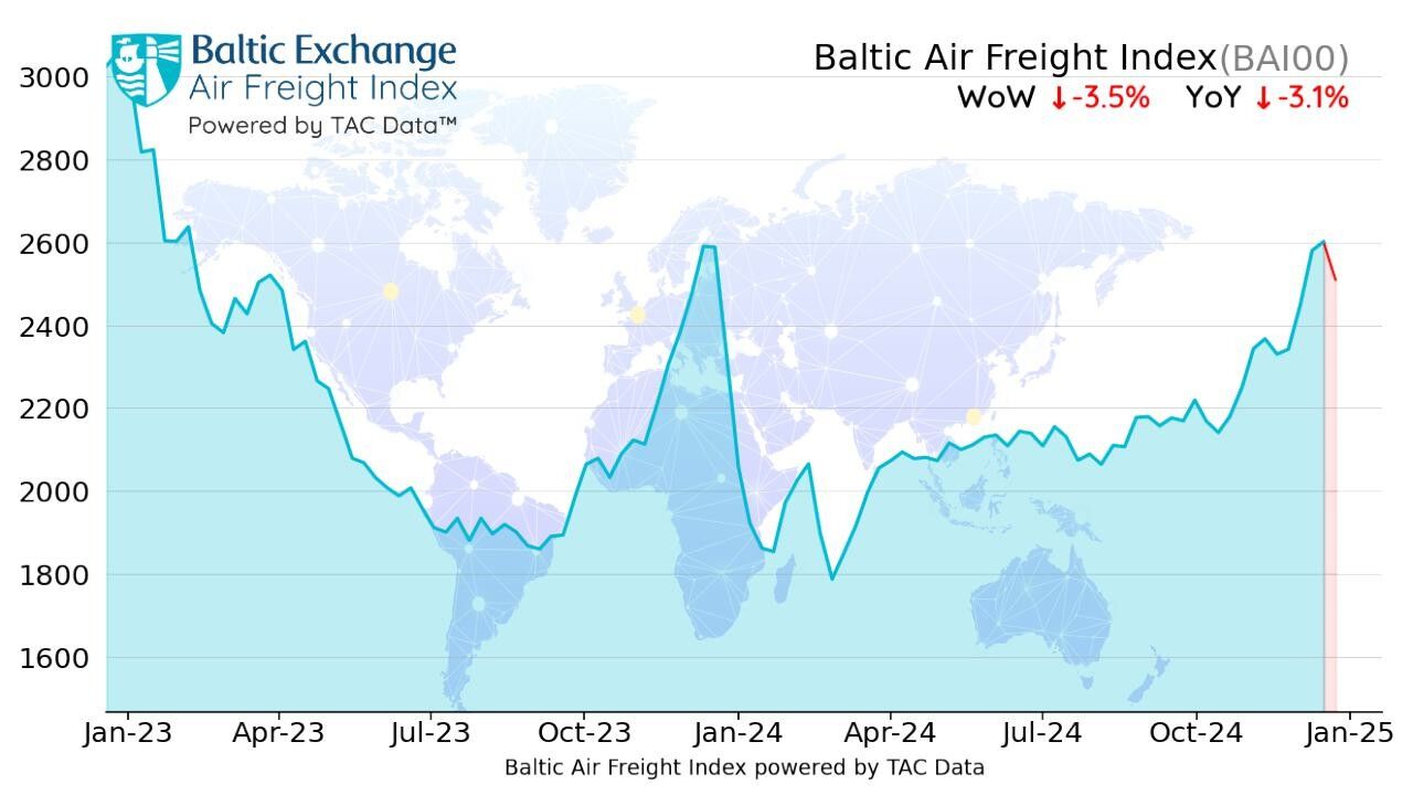 Air freight rates decline as peak season nears end