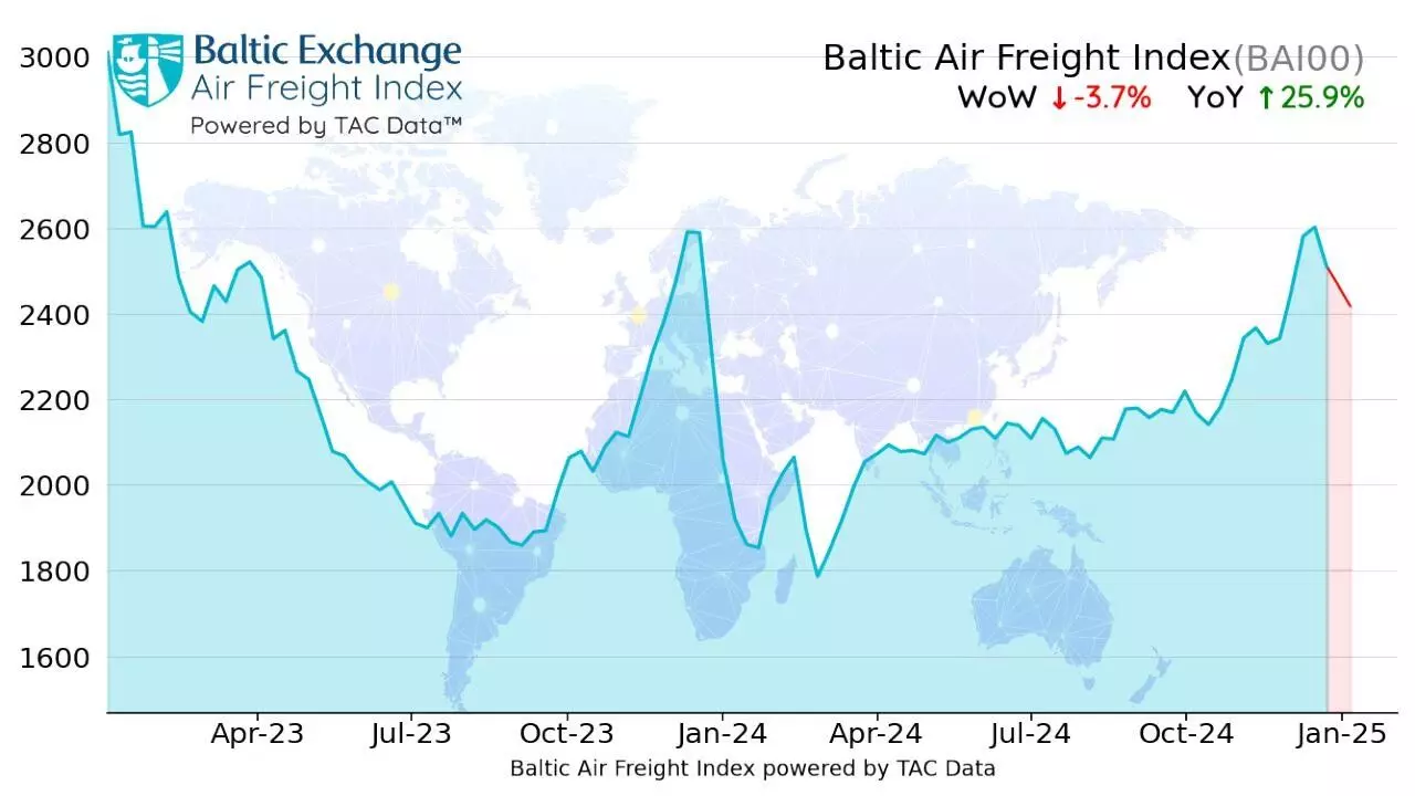 Air freight rates ease as volumes decline Air freight rates ease as volumes decline