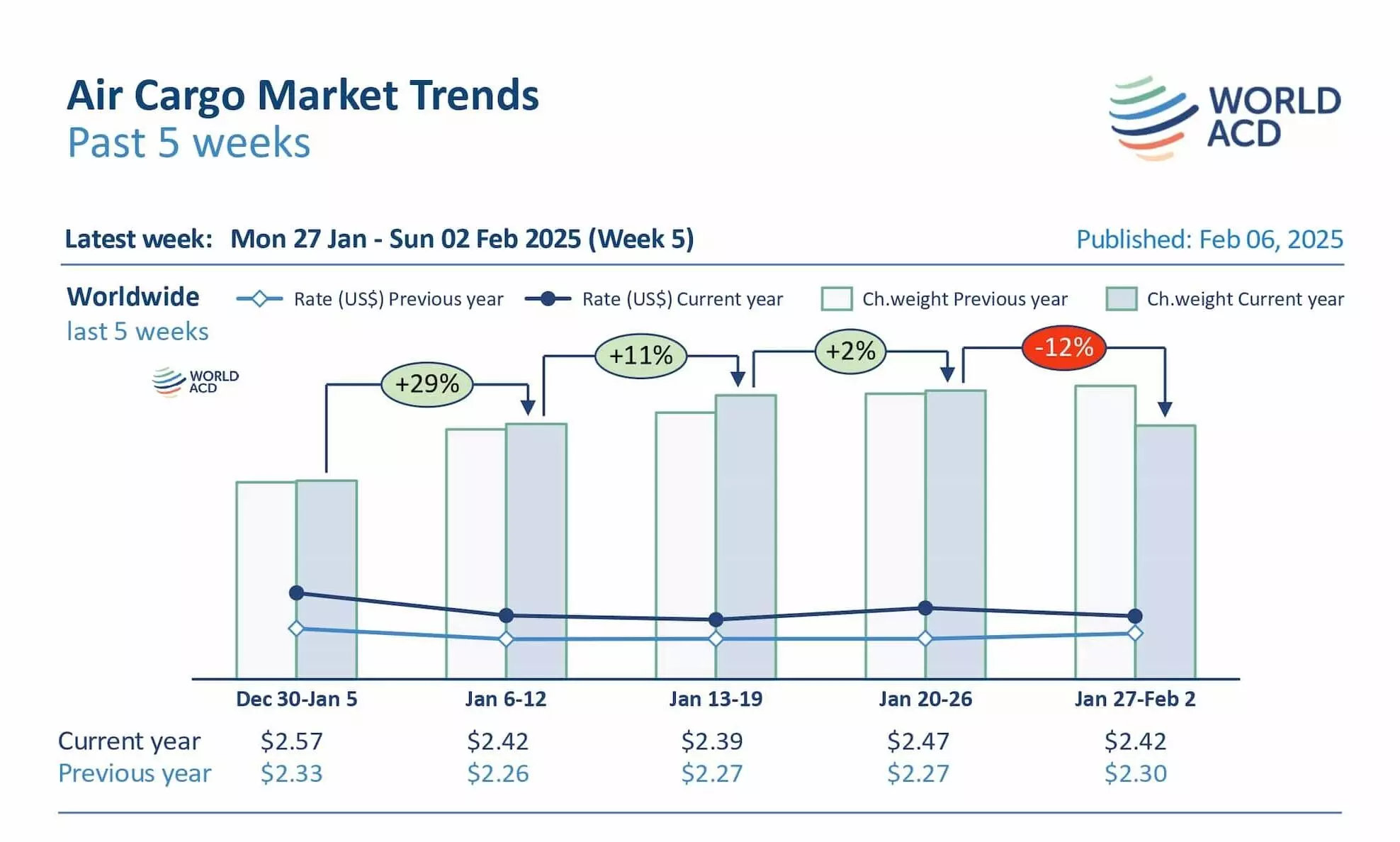 Tonnage growth eases in January ahead of early Lunar New Year Tonnage growth eases in January ahead of early Lunar New Year