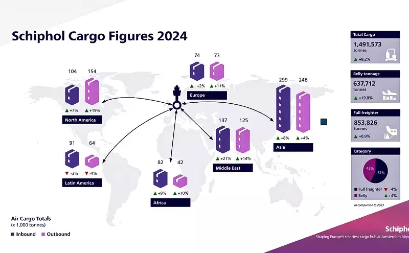 Schiphol Cargo reports 8% increase in 2024 on e-commerce push Schiphol Cargo reports 8% increase in 2024 on e-commerce push