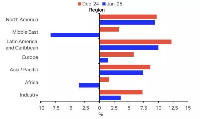 Global air cargo market grows as demand rises in January 2025