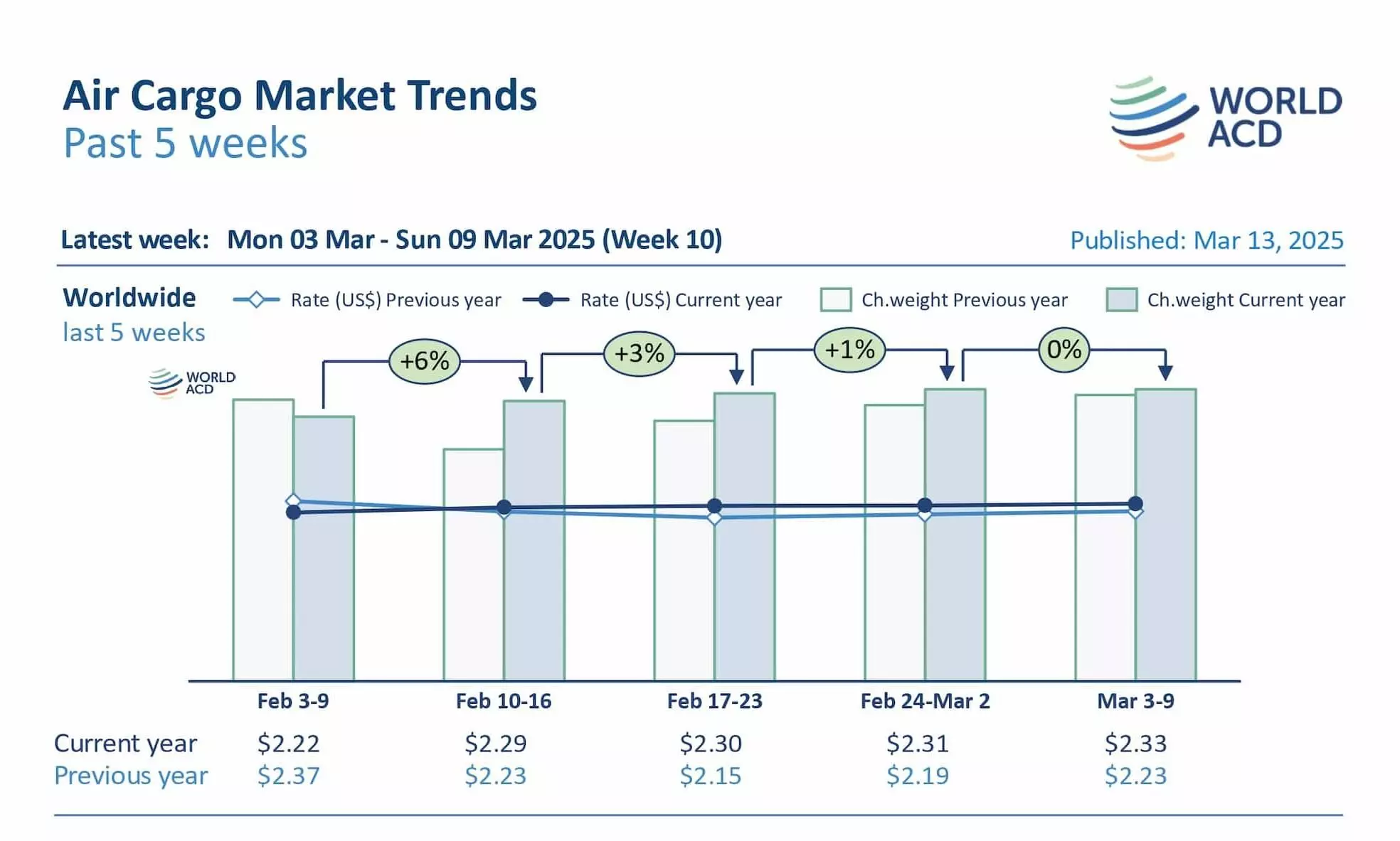 Air cargo tonnages, rates stable amidst geopolitical worries: WorldACD Air cargo tonnages, rates stable amidst geopolitical worries: WorldACD