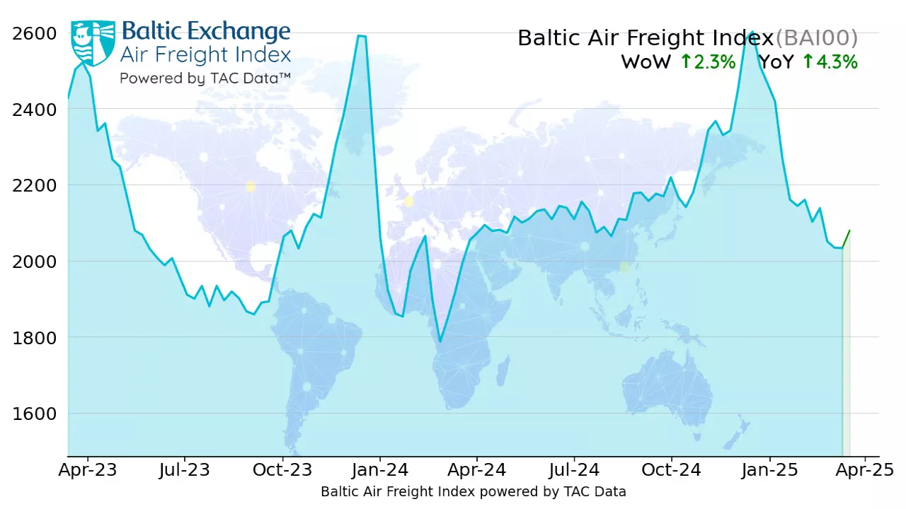 Global air freight rates rising again: TAC Index Global air freight rates rising again: TAC Index
