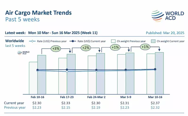 Air cargo rates and demand continue on upward trend Air cargo rates and demand continue on upward trend
